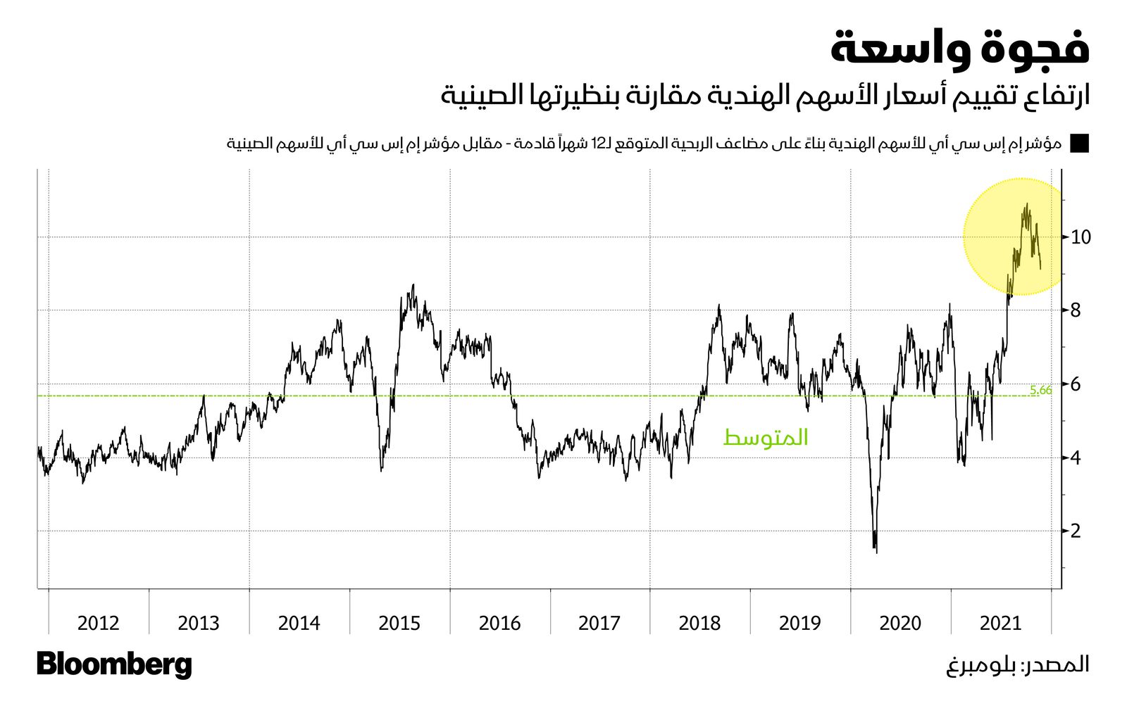 المصدر: بلومبرغ