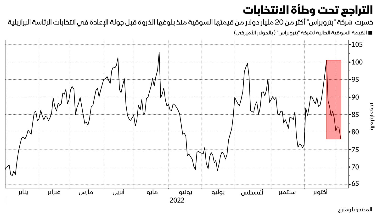 المصدر: بلومبرغ