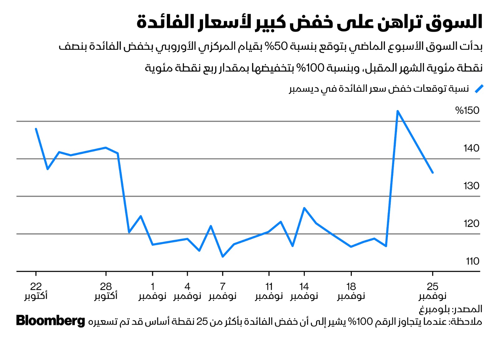 الأسواق تسعر تيسيراً كبيراً للسياسة النقدية من قبل المركزي الأوروبي