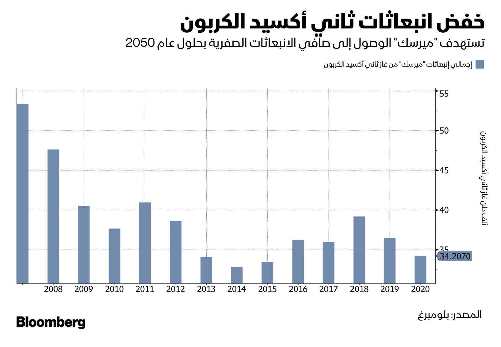 المصدر: بلومبرغ