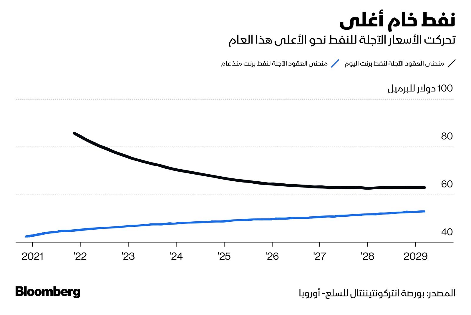 المصدر: بلومبرغ