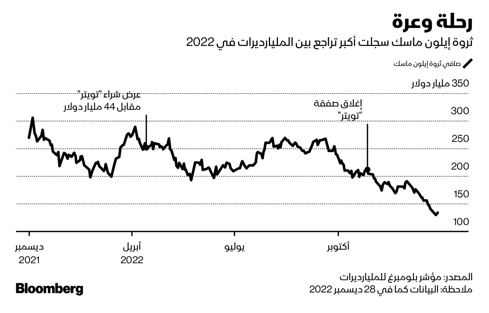 المصدر: بلومبرغ