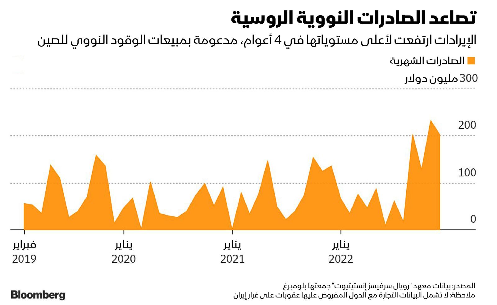 المصدر: بلومبرغ