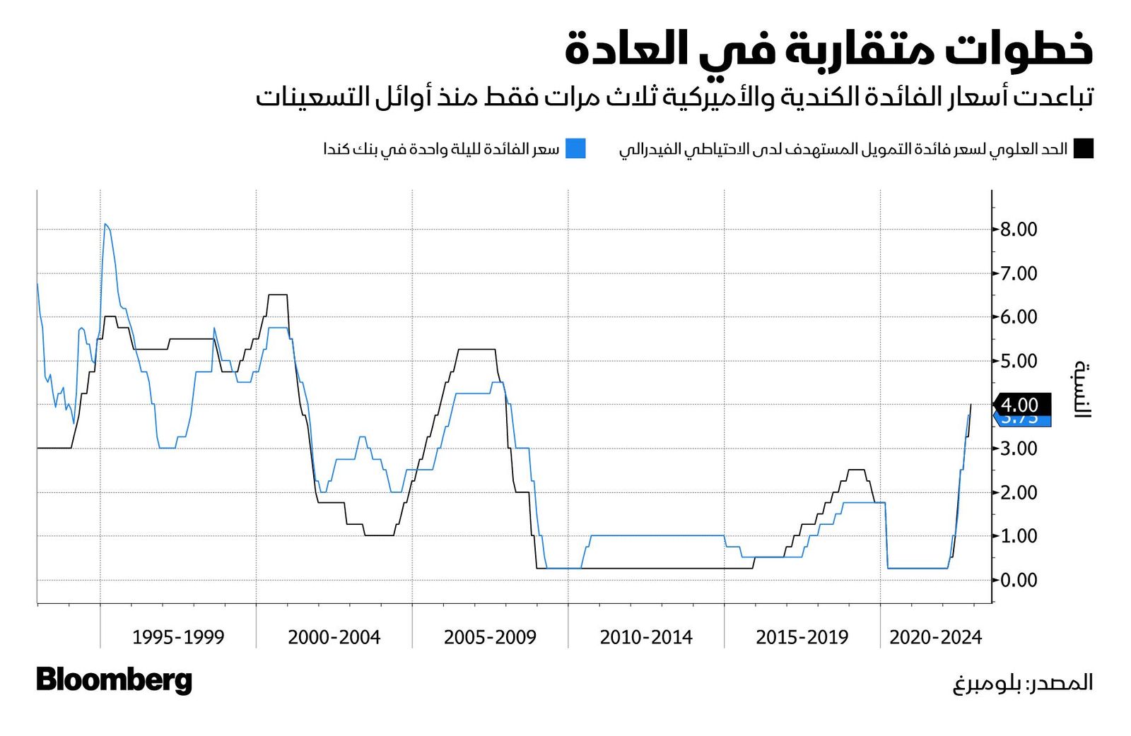 المصدر: بلومبرغ