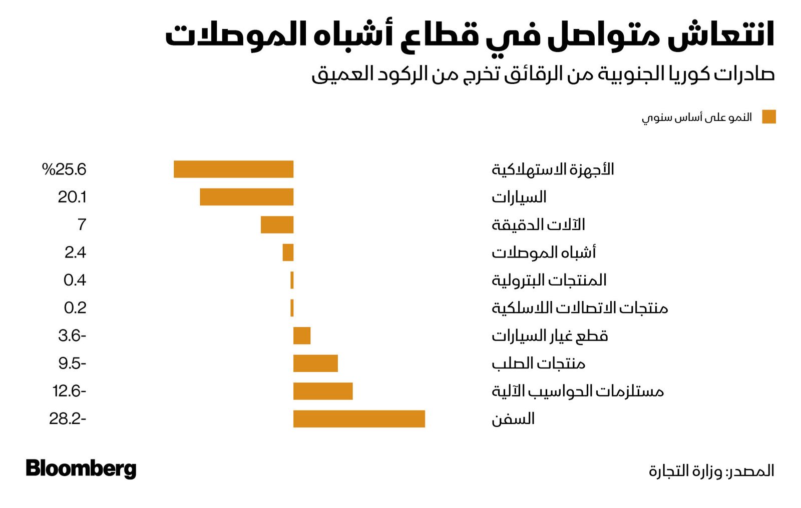 المصدر: بلومبرغ