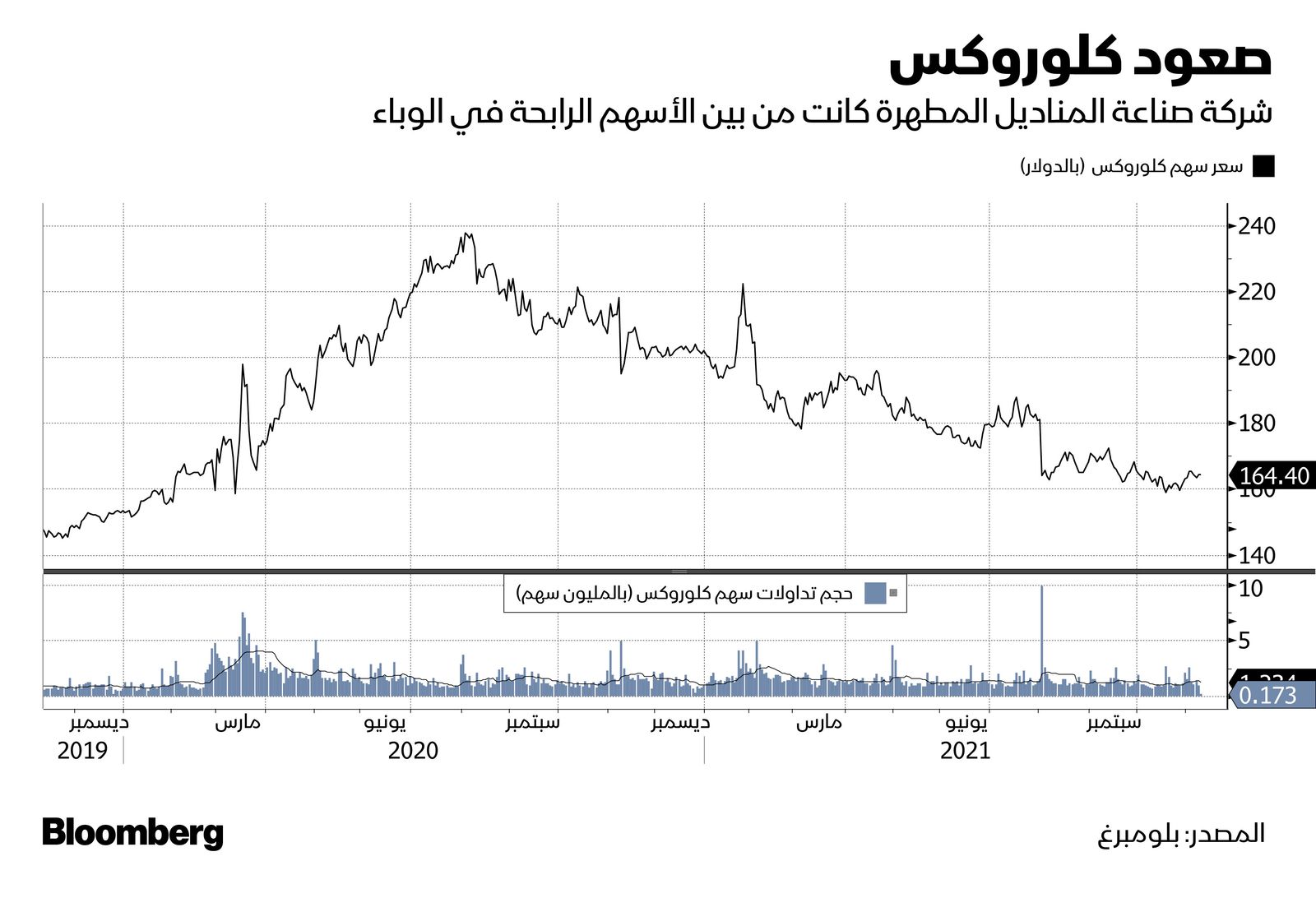 المصدر: بلومبرغ