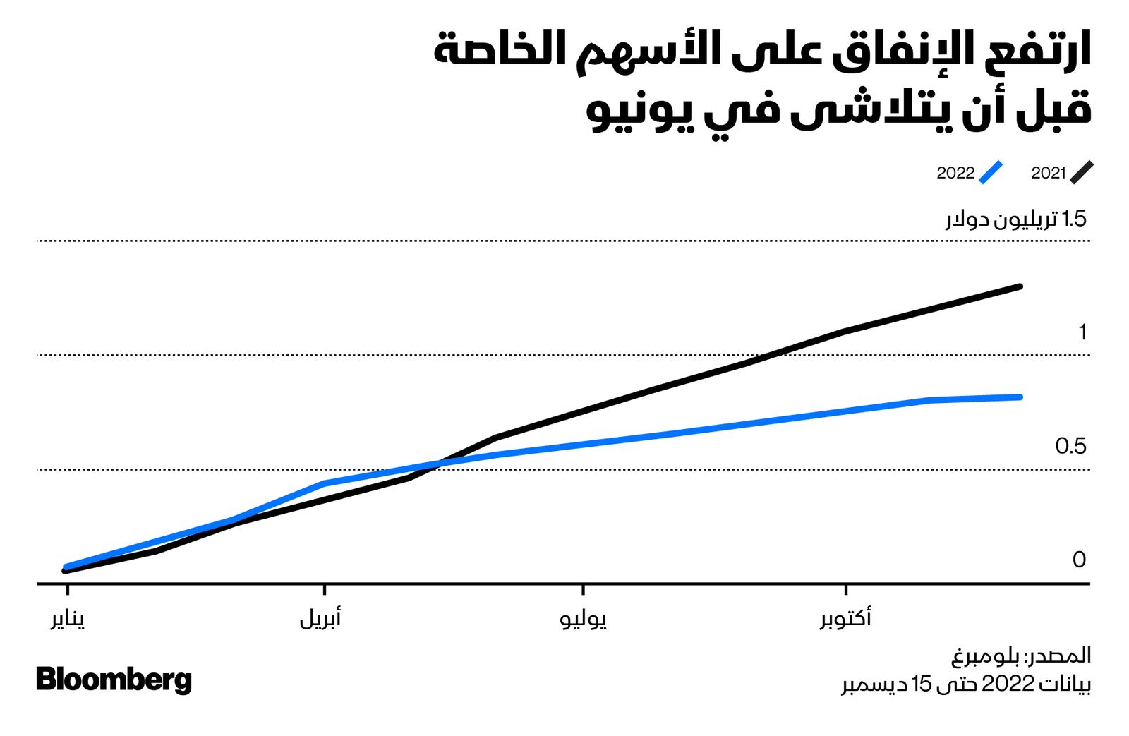 المصدر: بلومبرغ