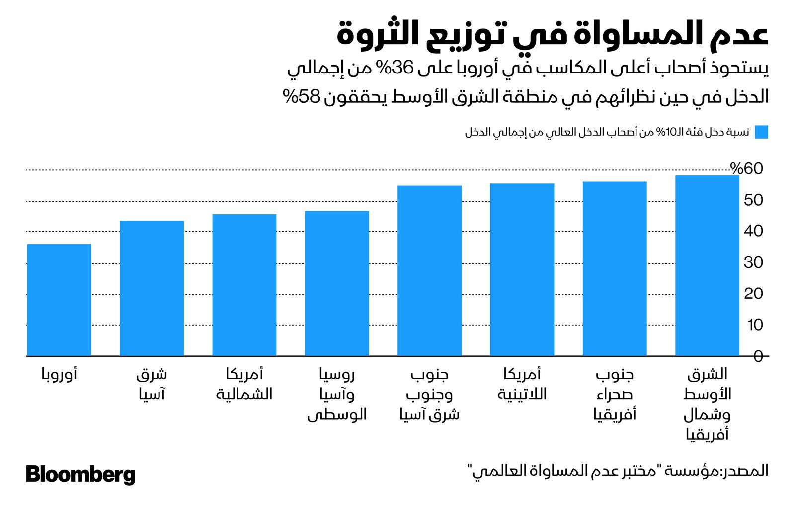 المصدر: بلومبرغ