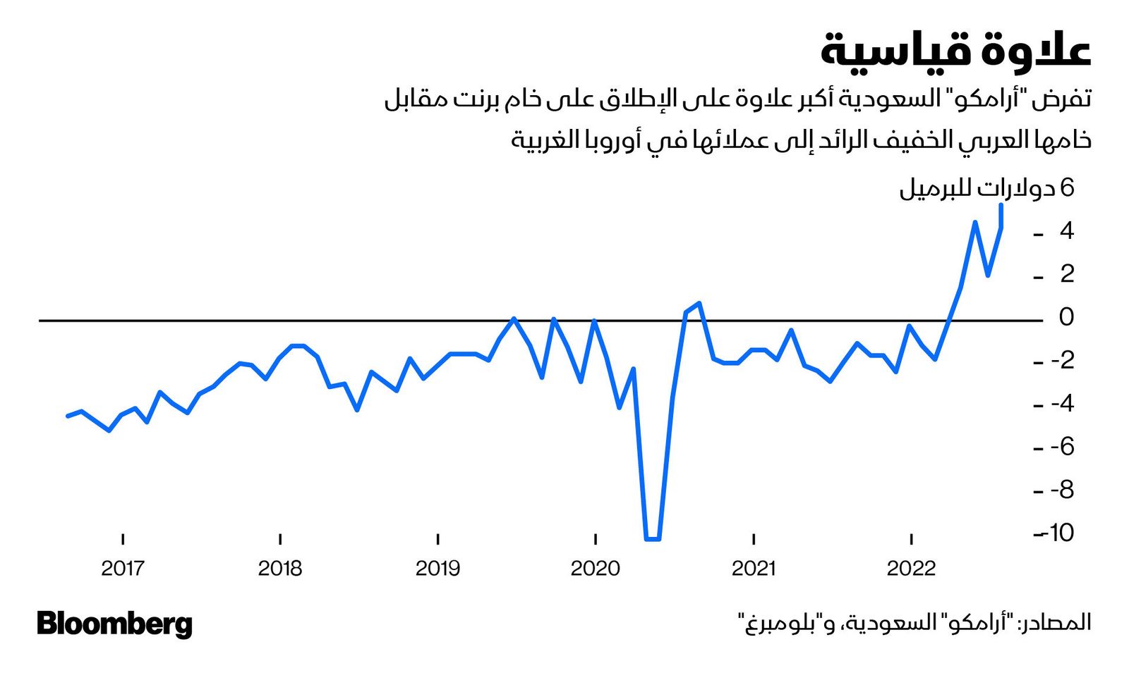 المصدر: بلومبرغ