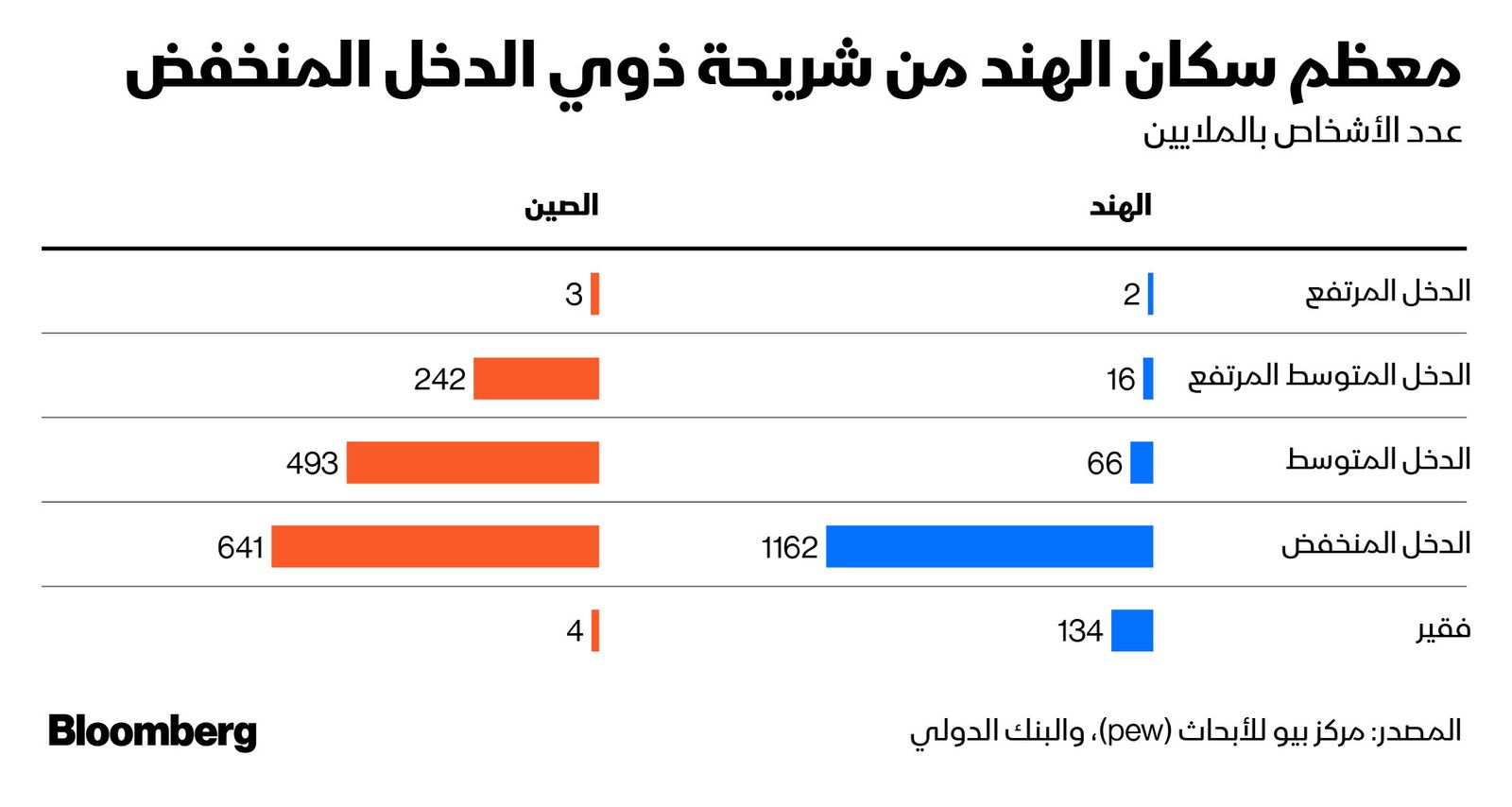 المصدر: بلومبرغ