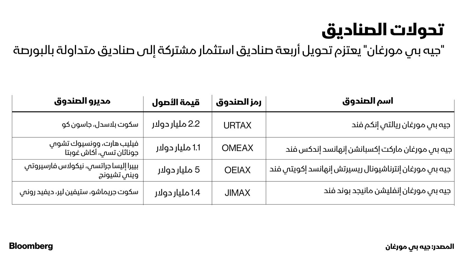 المصدر: بلومبرغ