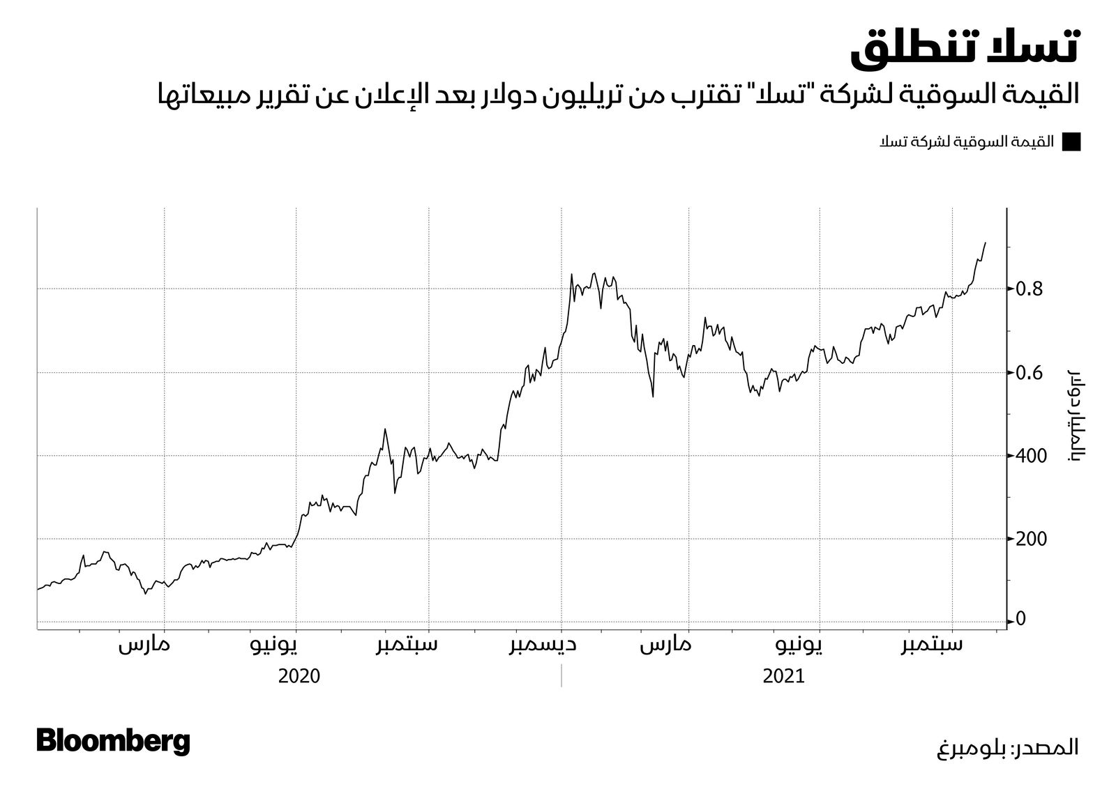 المصدر: بلومبرغ