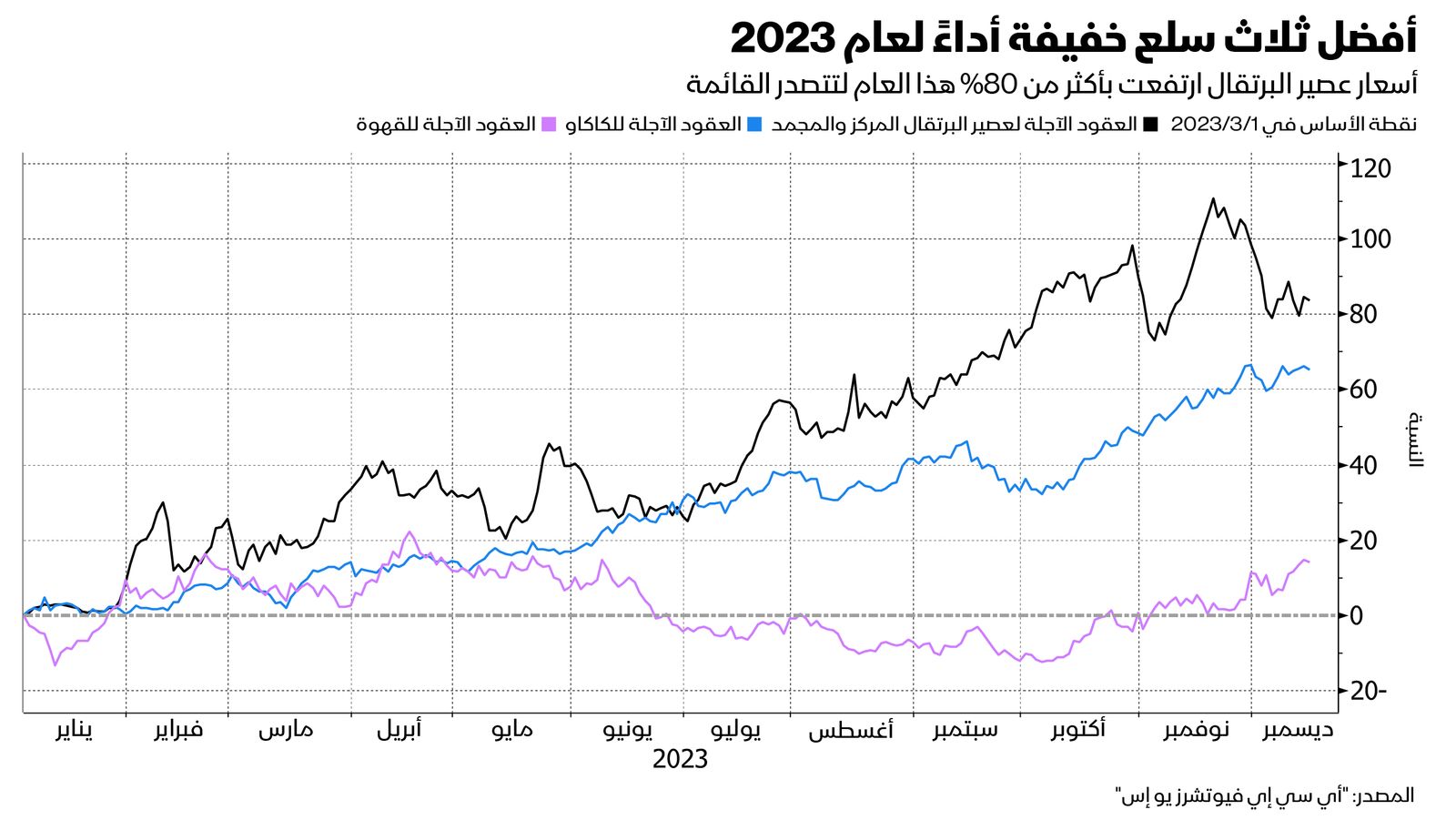 المصدر: بلومبرغ