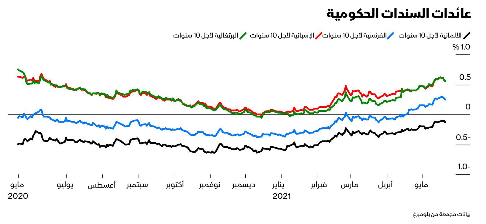 المصدر: بلومبرغ