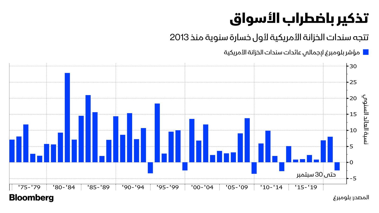 المصدر: بلومبرغ