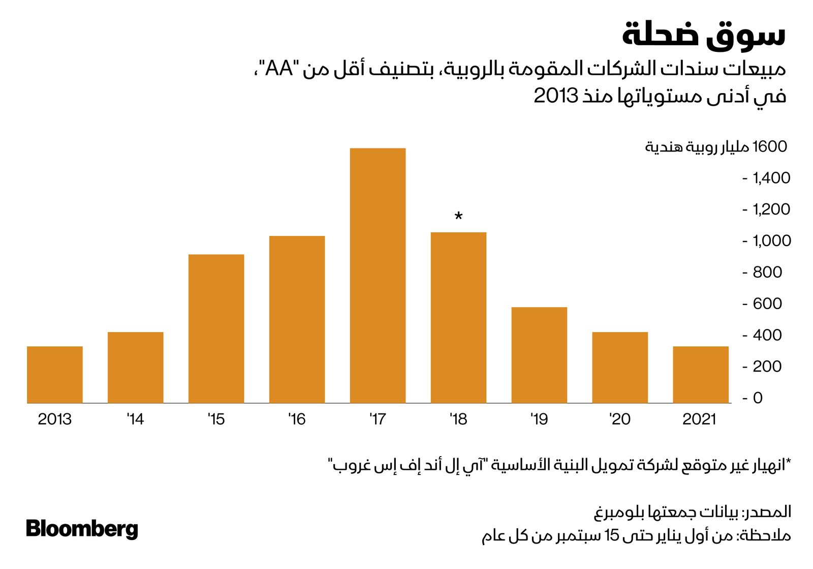 المصدر: بلومبرغ