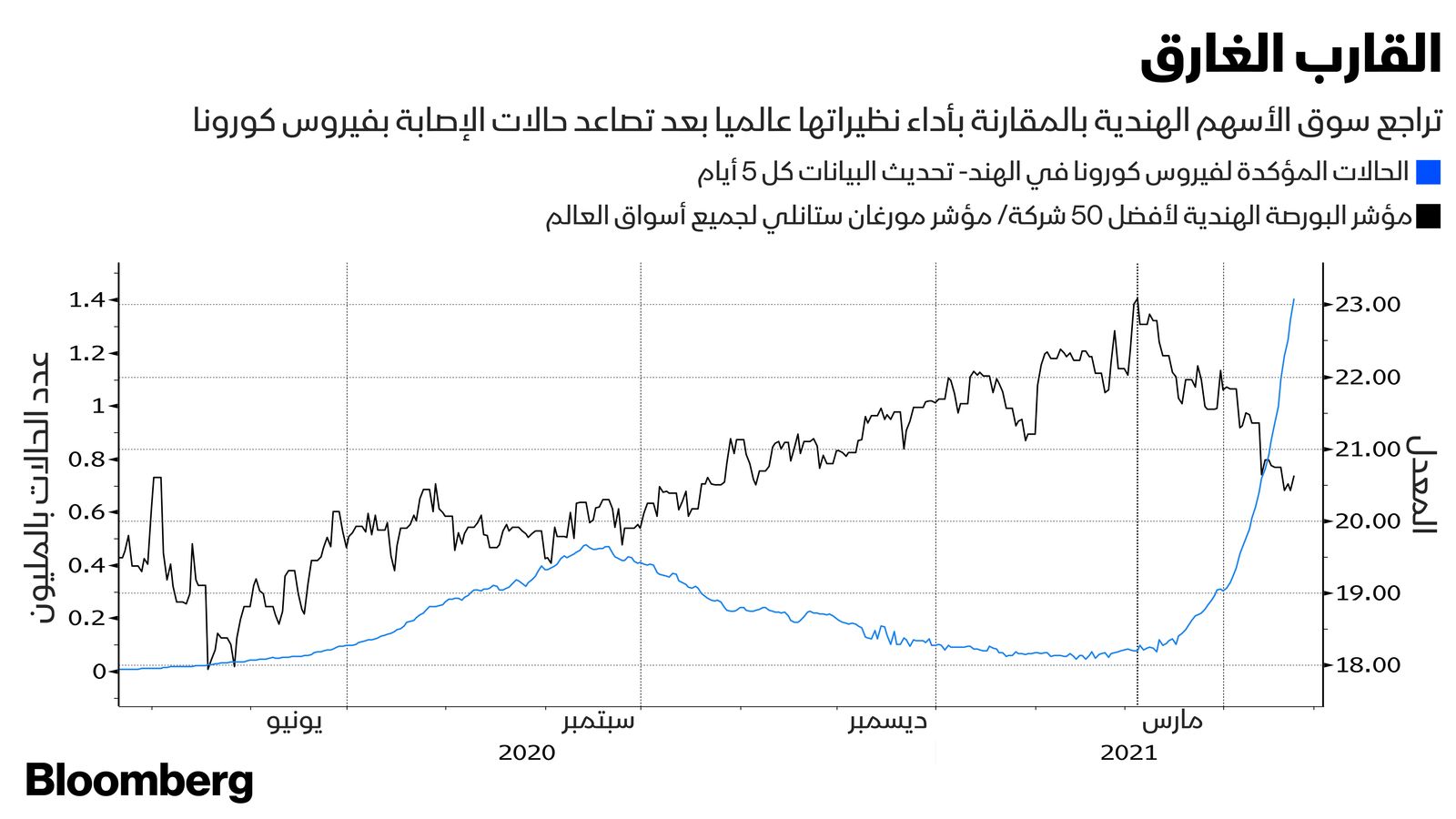 المصدر: بلومبرغ