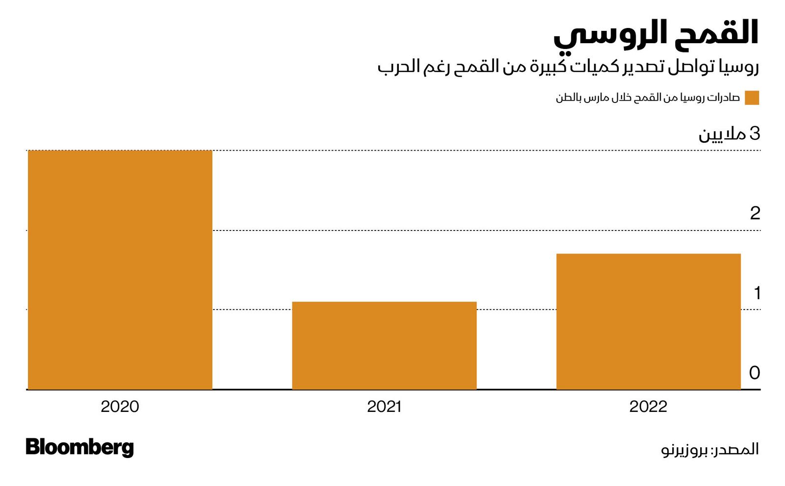 المصدر: بلومبرغ