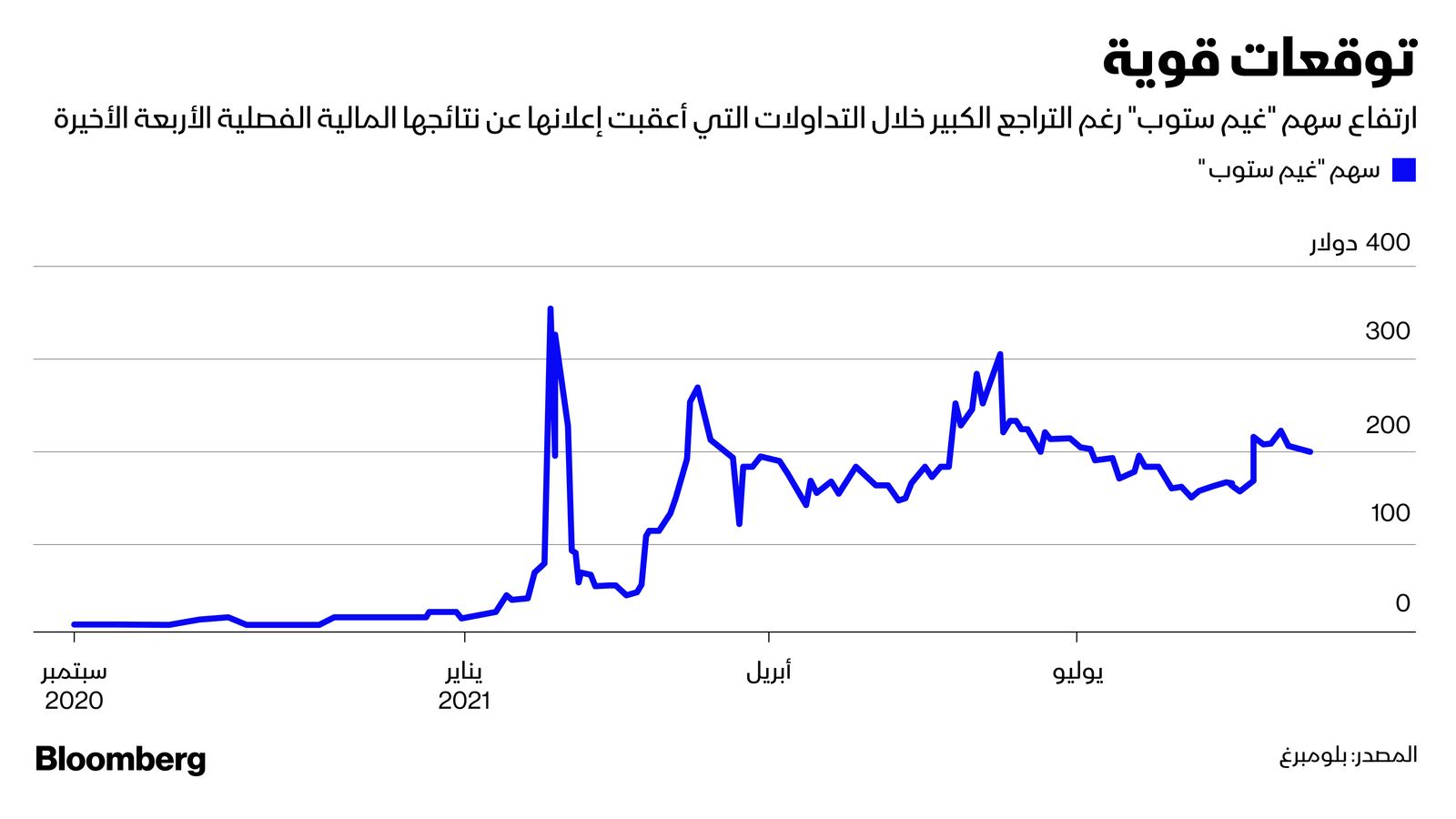 المصدر: بلومبرغ