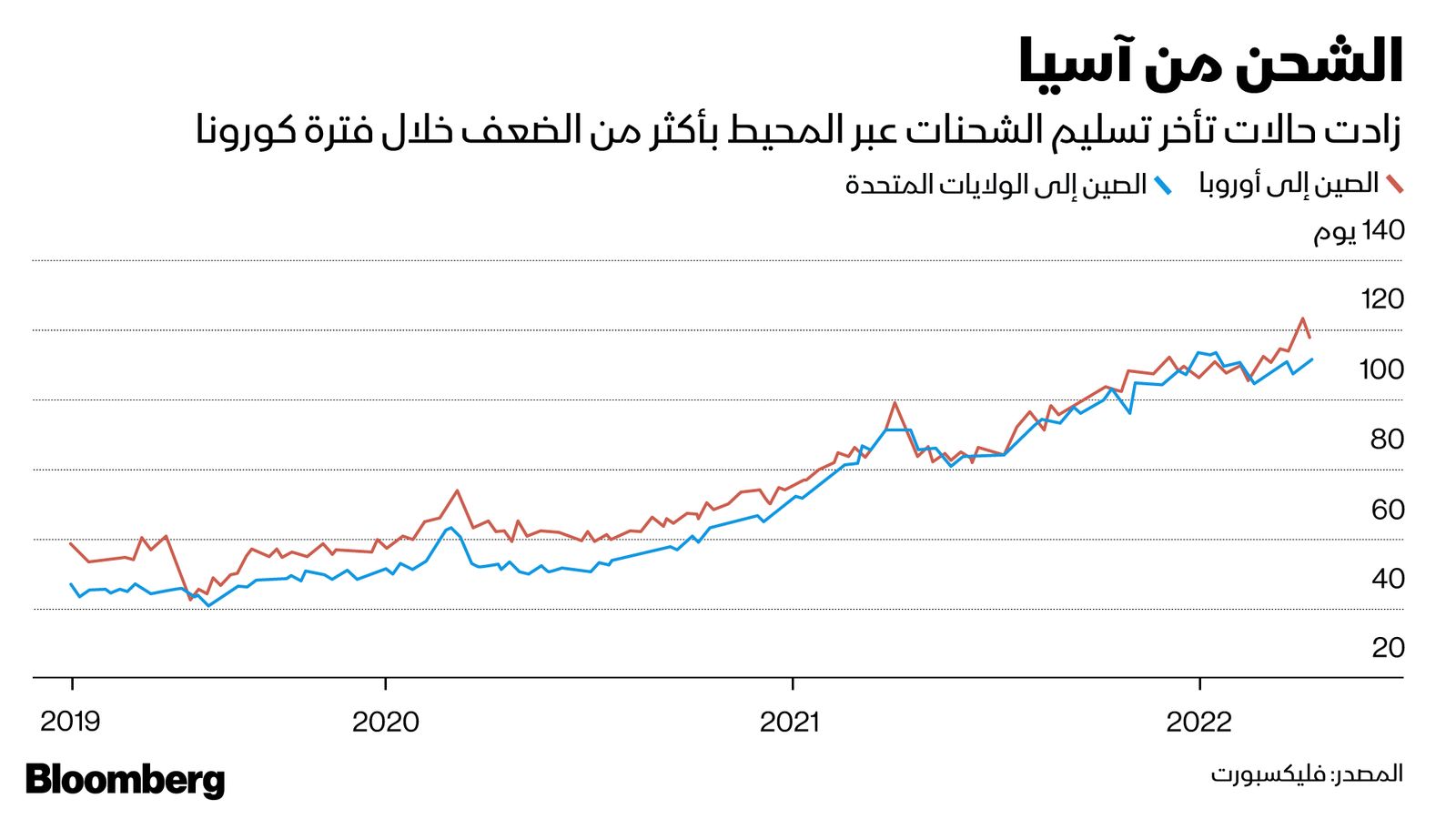 المصدر: بلومبرغ