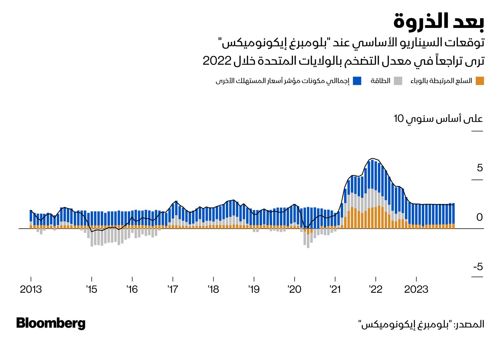 المصدر: بلومبرغ