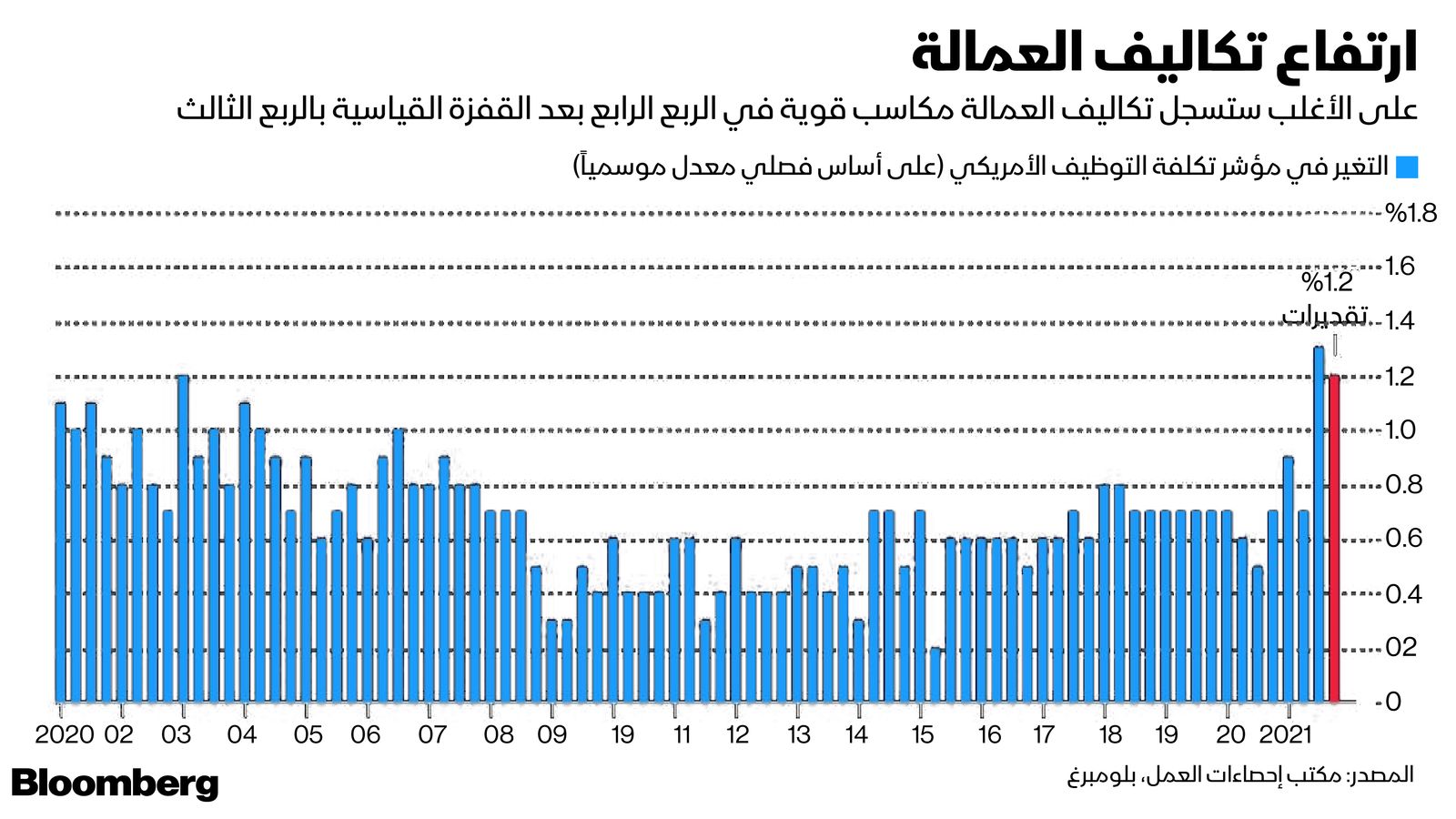 المصدر: بلومبرغ