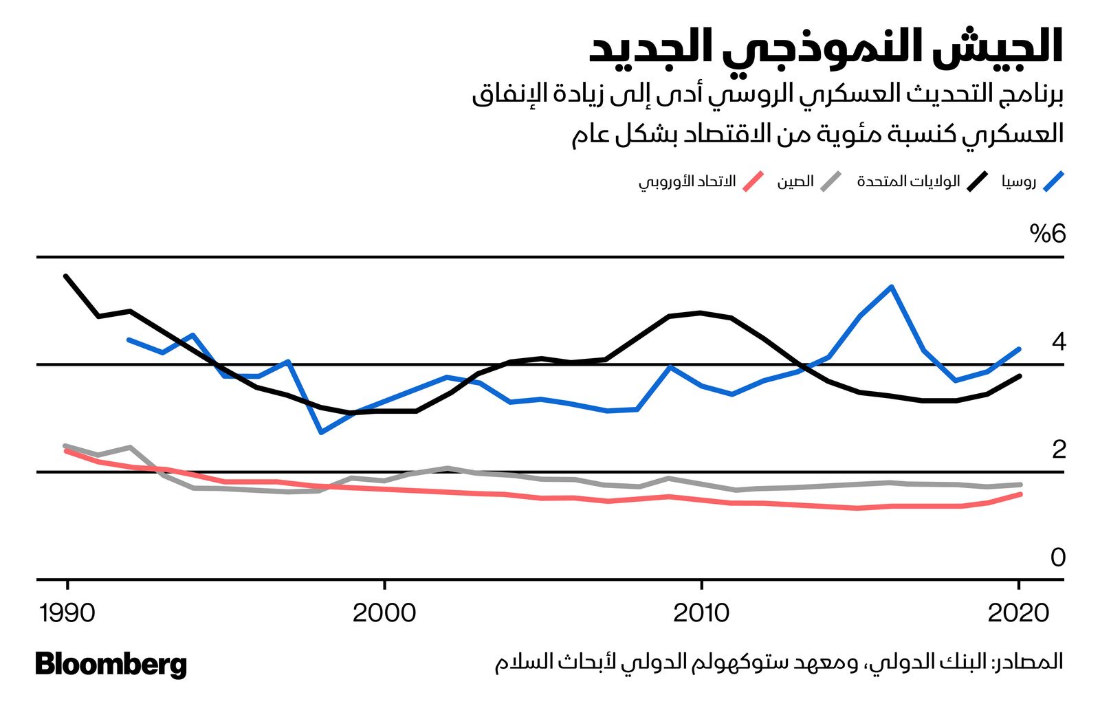 المصدر: بلومبرغ