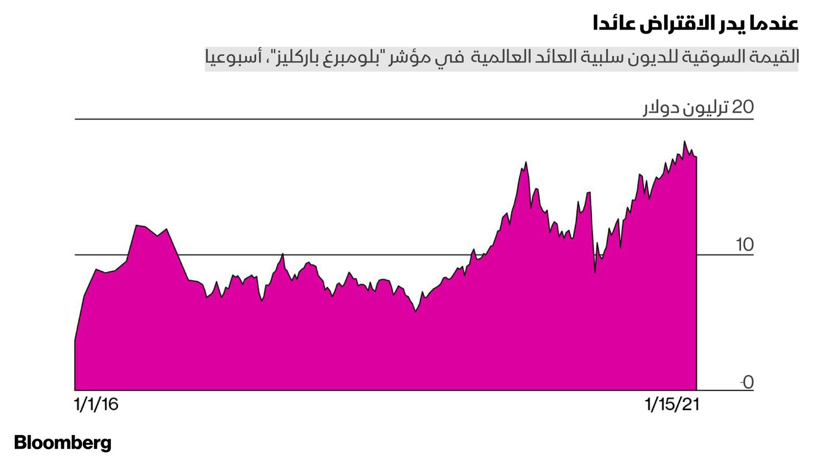 بلومبرغ