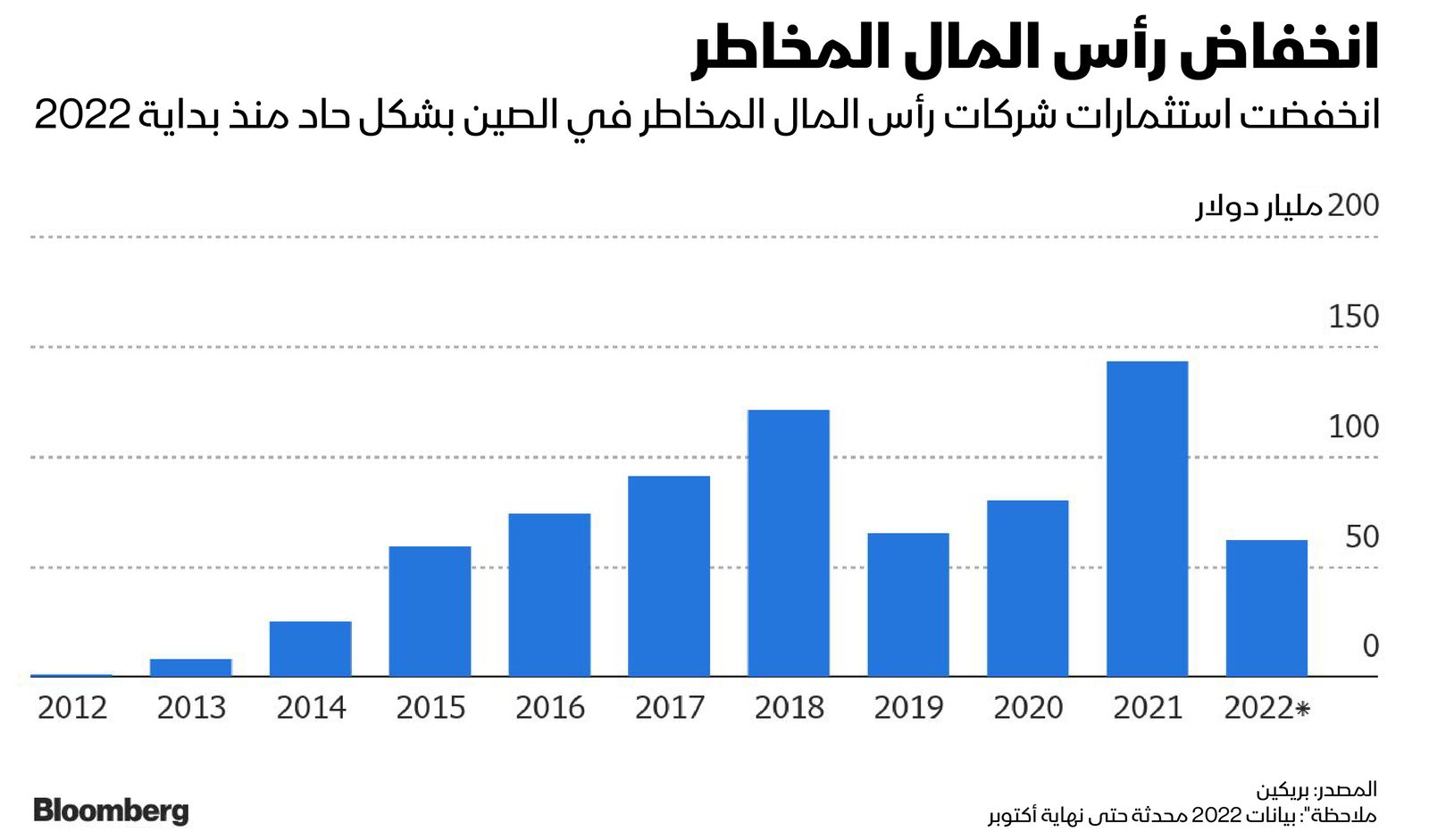 المصدر: بلومبرغ