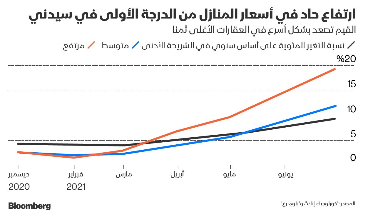 المصدر: بلومبرغ