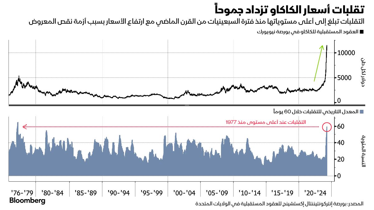 المصدر: بلومبرغ