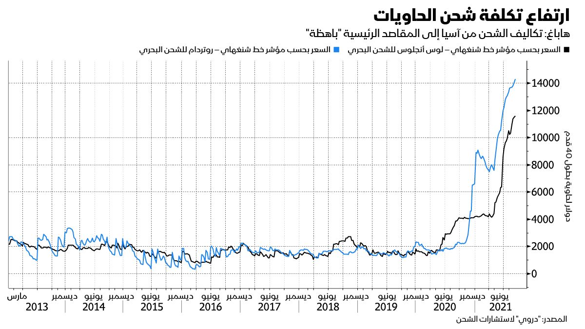 المصدر: بلومبرغ