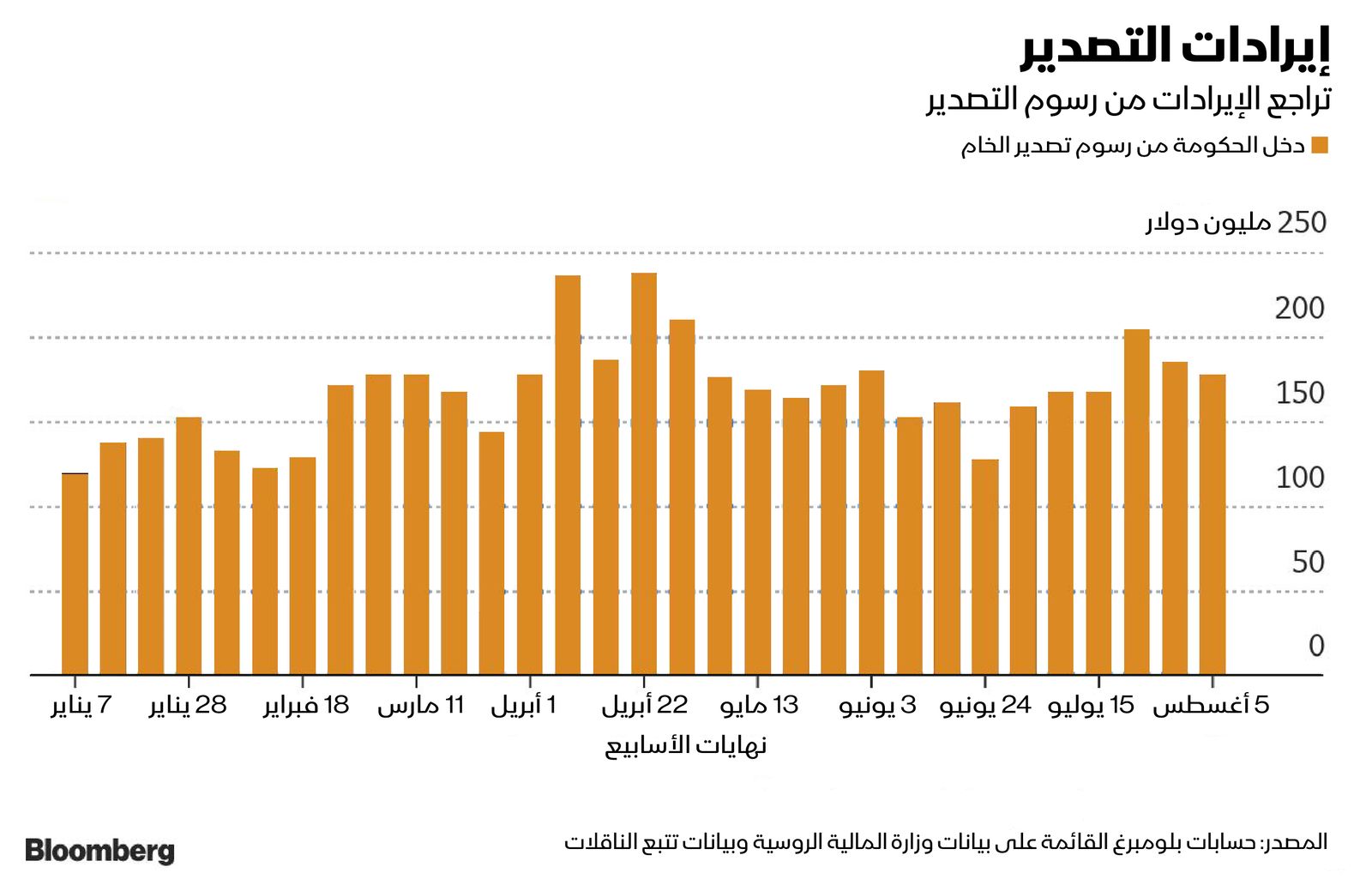 المصدر: بلومبرغ