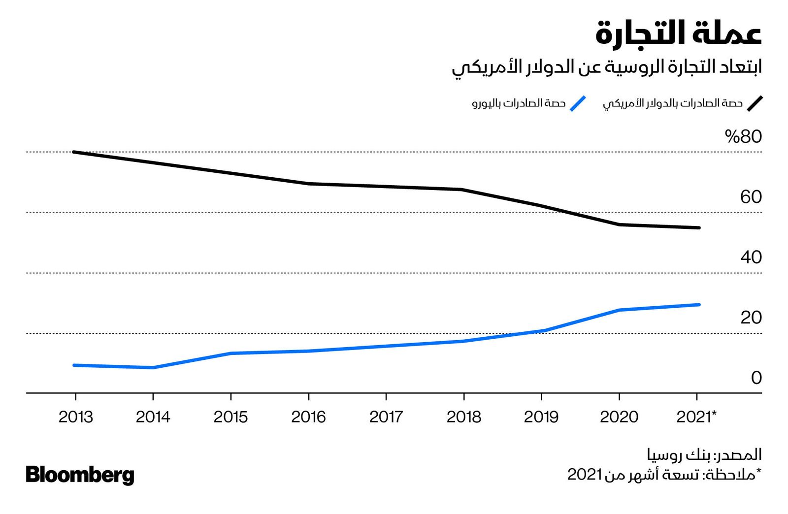 المصدر: بلومبرغ