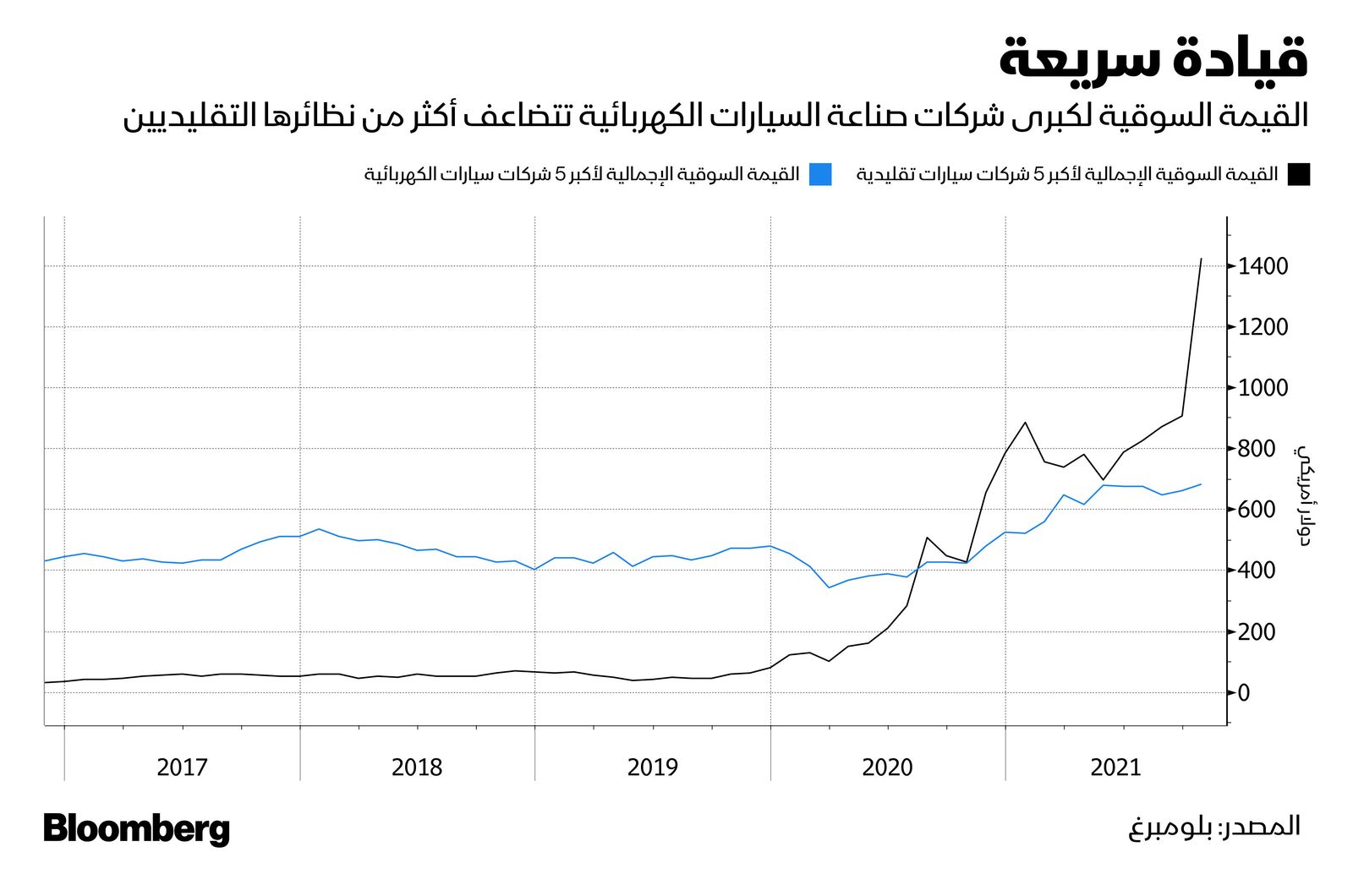 المصدر: بلومبرغ