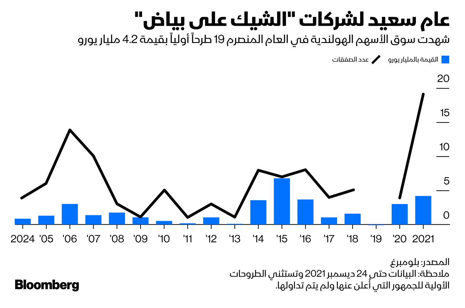 المصدر: بلومبرغ