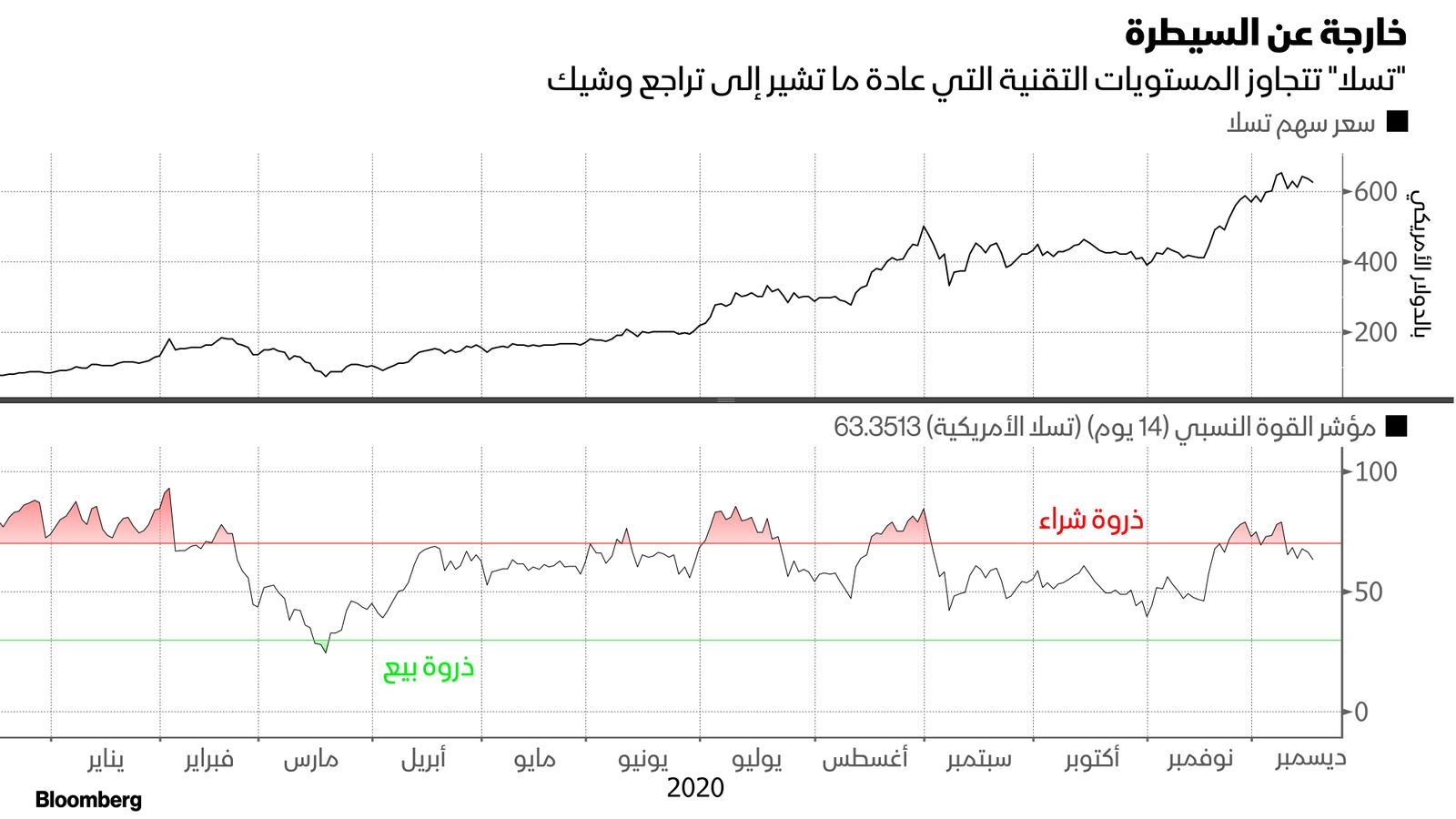 المصدر: بلومبرغ