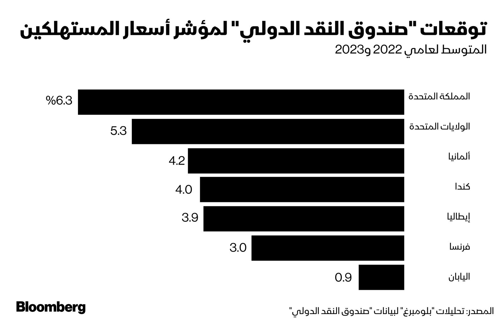 المصدر: بلومبرغ