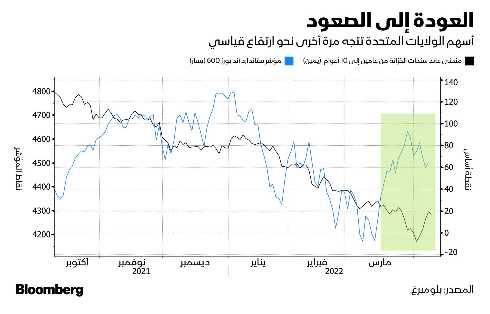 المصدر: بلومبرغ