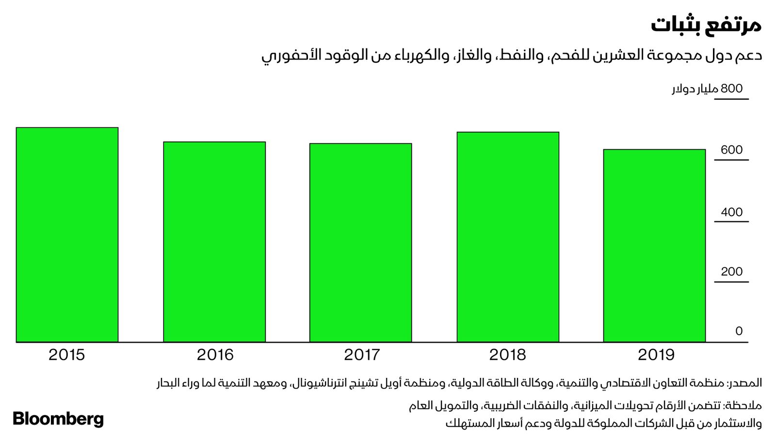 المصدر: بلومبرغ