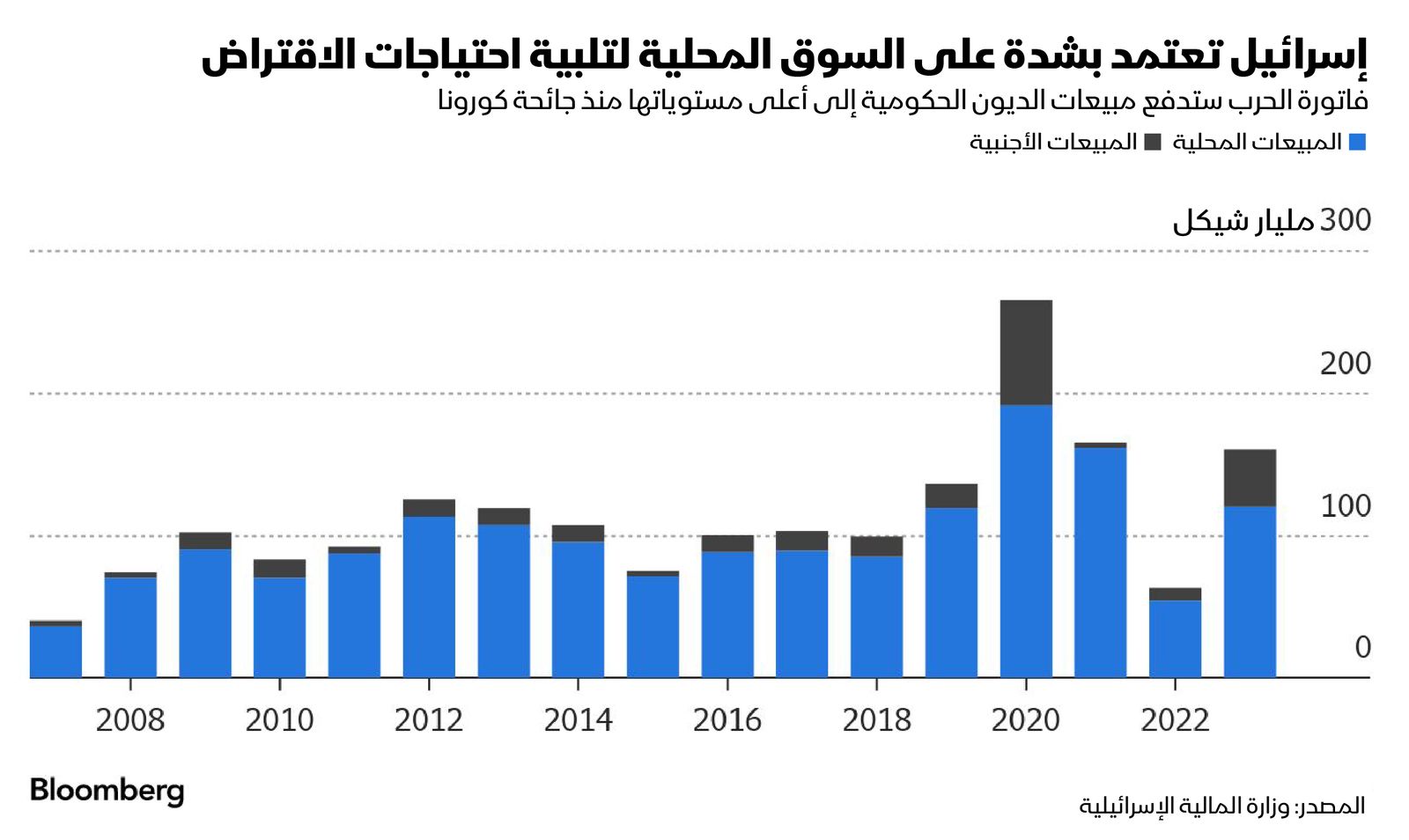 المصدر: بلومبرغ