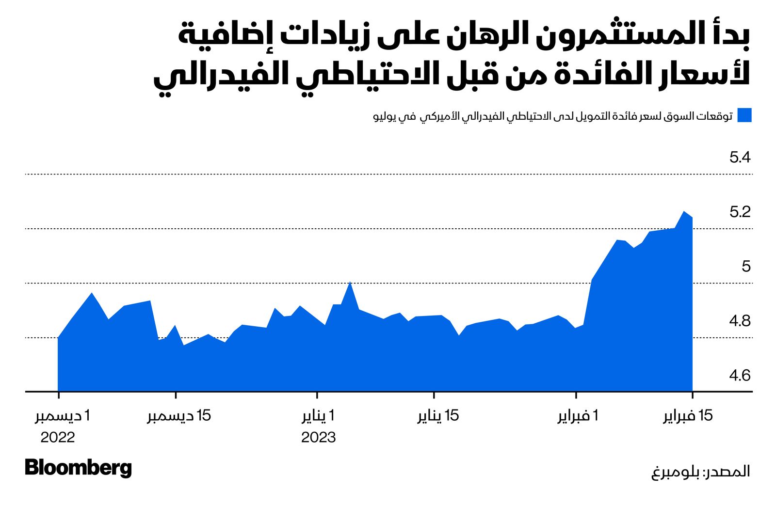 المصدر: بلومبرغ