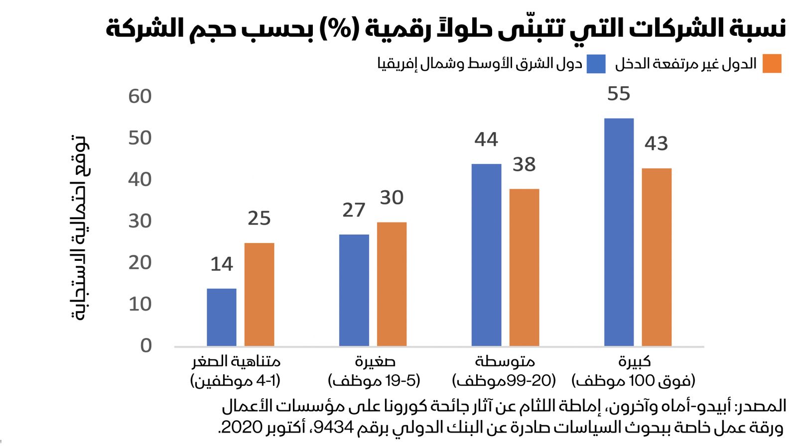 المصدر/ البنك الدولي