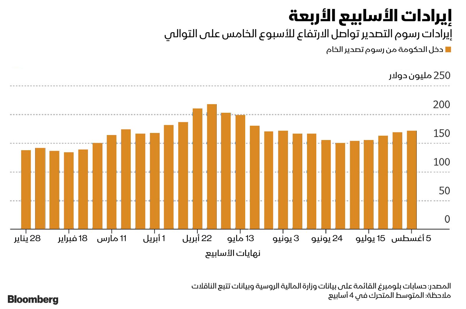 المصدر: بلومبرغ