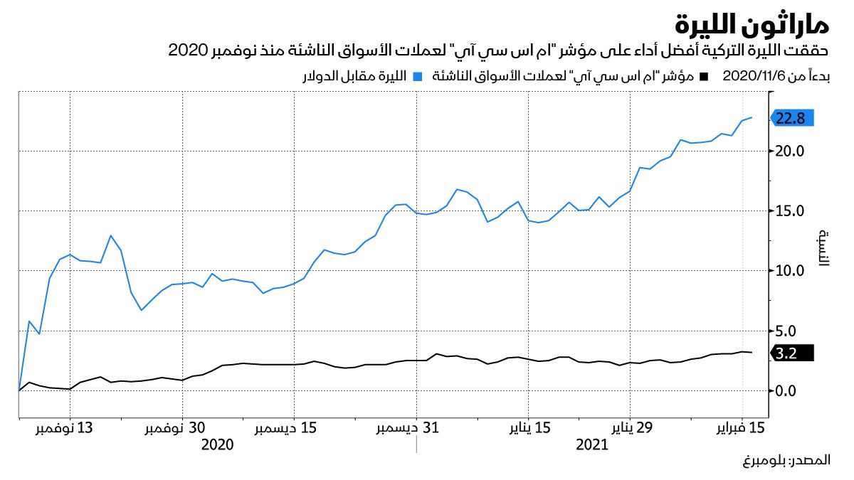 المصدر: بلومبرغ 