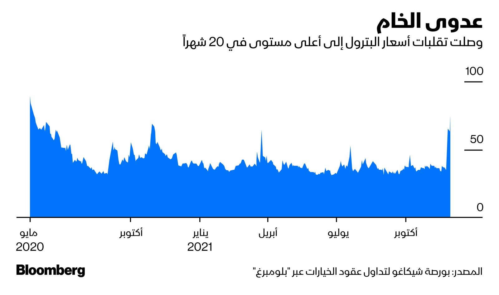 المصدر: بلومبرغ