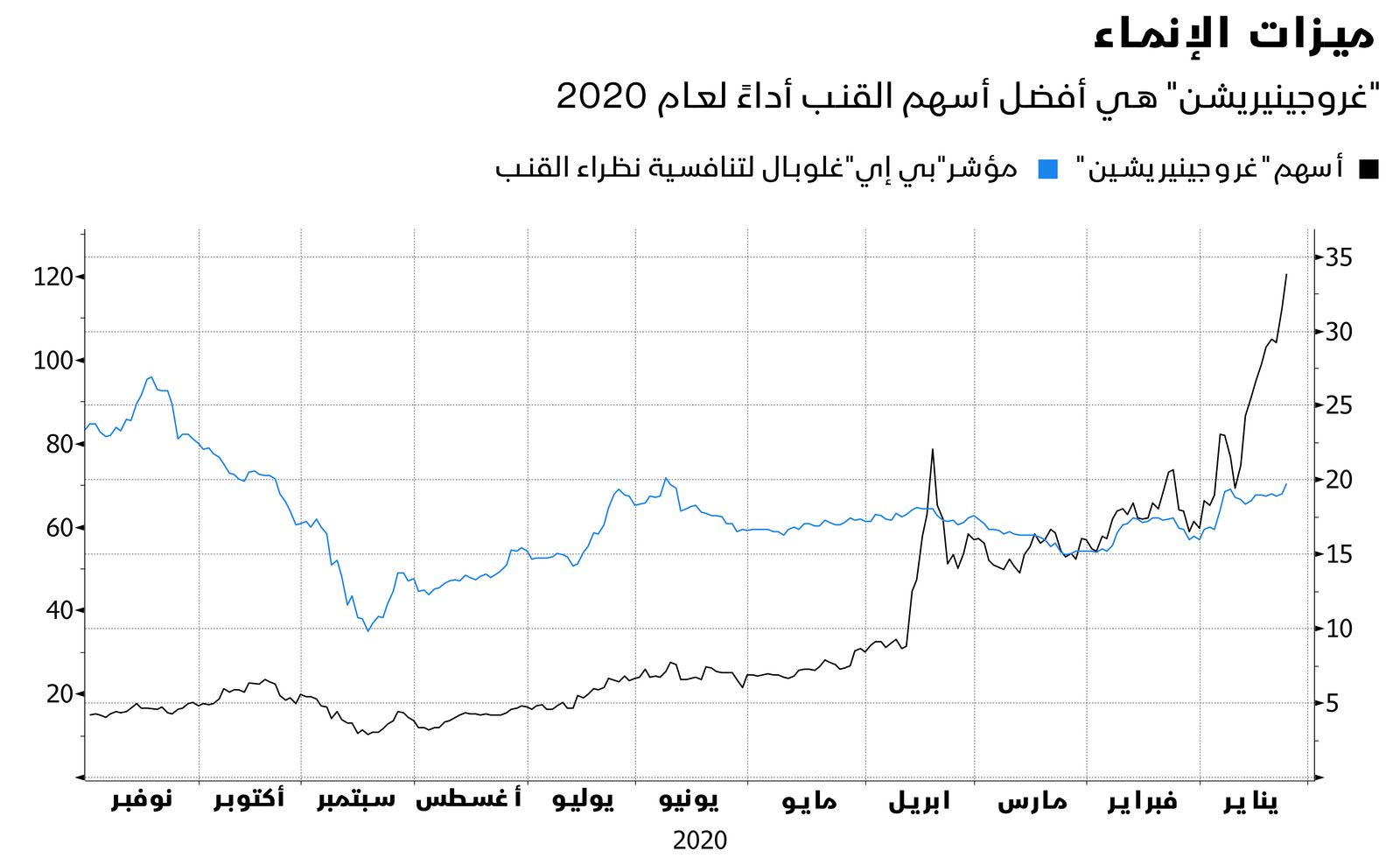 المصدر: بلومبرغ