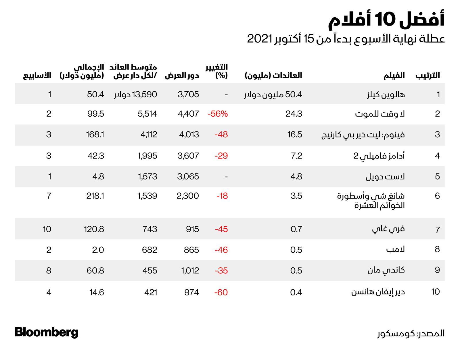 المصدر: بلومبرغ