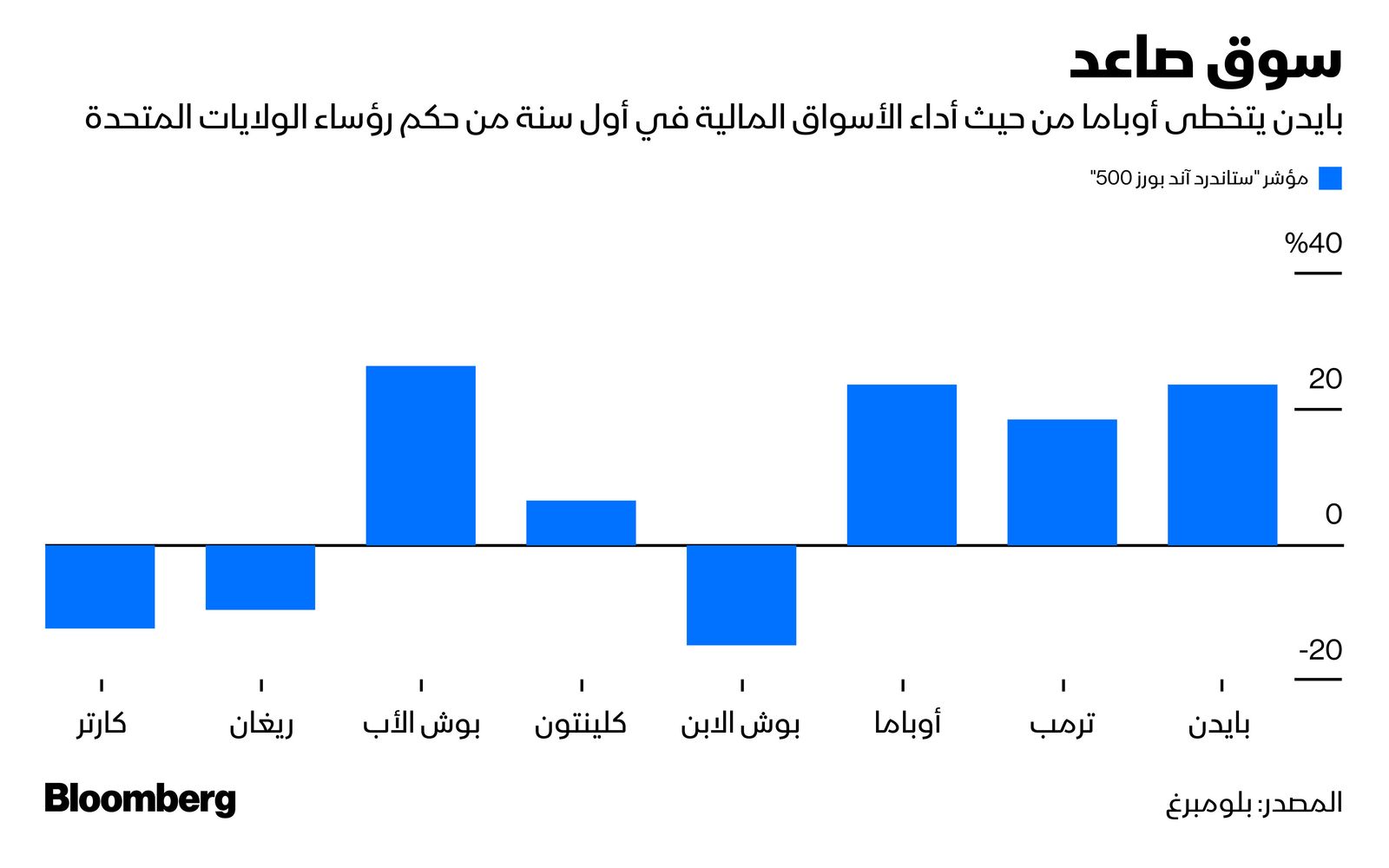 المصدر: بلومبرغ