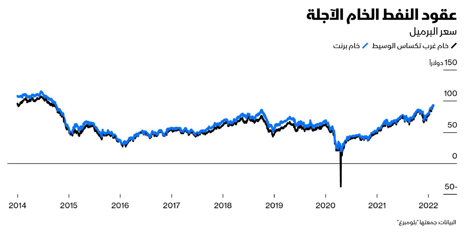 المصدر: بلومبرغ